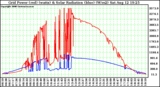 Solar PV/Inverter Performance Grid Power & Solar Radiation