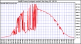 Solar PV/Inverter Performance Inverter Power Output