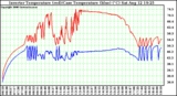 Solar PV/Inverter Performance Inverter Operating Temperature