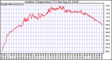 Solar PV/Inverter Performance Outdoor Temperature