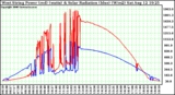 Solar PV/Inverter Performance West Array Power Output & Solar Radiation