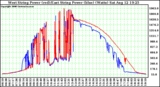 Solar PV/Inverter Performance Photovoltaic Panel Power Output