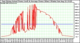 Solar PV/Inverter Performance East Array Actual & Average Power Output