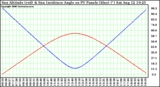 Solar PV/Inverter Performance Sun Altitude Angle & Sun Incidence Angle on PV Panels