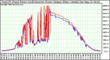 Solar PV/Inverter Performance PV Panel Power Output & Inverter Power Output