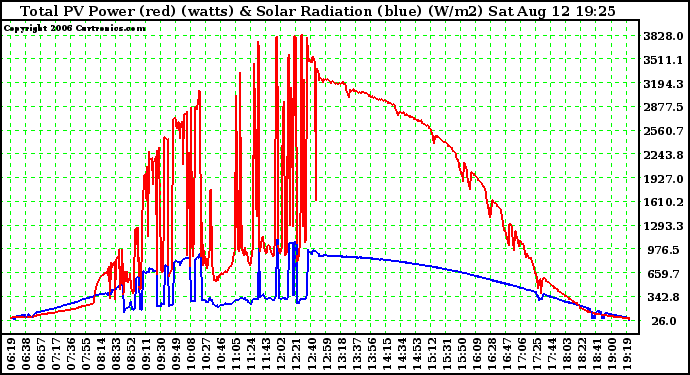 Solar PV/Inverter Performance Total PV Power Output & Solar Radiation