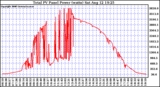 Solar PV/Inverter Performance Total PV Power Output