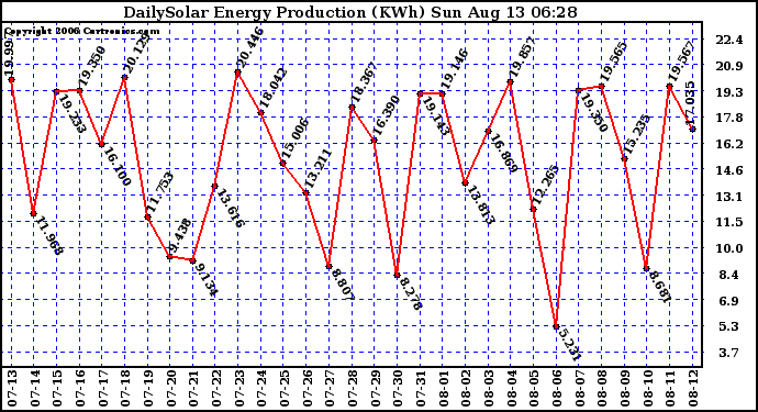 Solar PV/Inverter Performance Daily Solar Energy Production