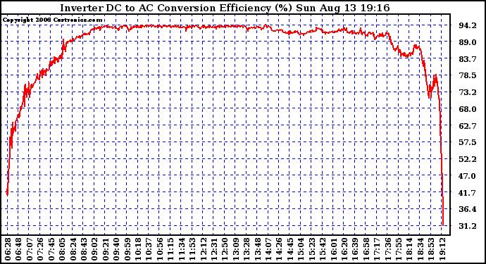 Solar PV/Inverter Performance Inverter DC to AC Conversion Efficiency