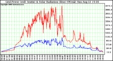 Solar PV/Inverter Performance Grid Power & Solar Radiation