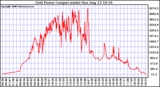 Solar PV/Inverter Performance Inverter Power Output