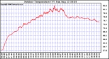 Solar PV/Inverter Performance Outdoor Temperature