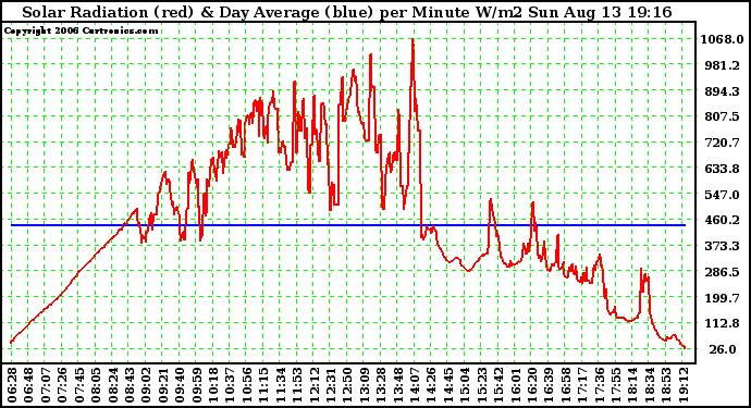 Solar PV/Inverter Performance Solar Radiation & Day Average per Minute