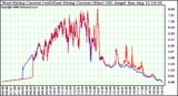 Solar PV/Inverter Performance Photovoltaic Panel Current Output