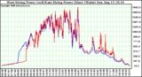 Solar PV/Inverter Performance Photovoltaic Panel Power Output