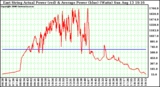 Solar PV/Inverter Performance East Array Actual & Average Power Output