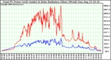 Solar PV/Inverter Performance Total PV Power Output & Solar Radiation