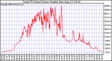 Solar PV/Inverter Performance Total PV Power Output