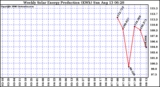 Solar PV/Inverter Performance Weekly Solar Energy Production