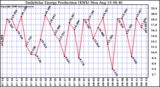 Solar PV/Inverter Performance Daily Solar Energy Production