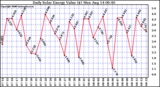 Solar PV/Inverter Performance Daily Solar Energy Production Value