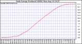 Solar PV/Inverter Performance Daily Energy Production