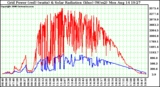 Solar PV/Inverter Performance Grid Power & Solar Radiation