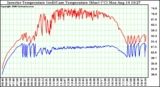 Solar PV/Inverter Performance Inverter Operating Temperature