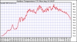 Solar PV/Inverter Performance Outdoor Temperature