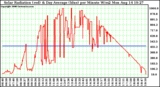 Solar PV/Inverter Performance Solar Radiation & Day Average per Minute