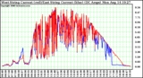 Solar PV/Inverter Performance Photovoltaic Panel Current Output