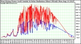 Solar PV/Inverter Performance West Array Power Output & Solar Radiation