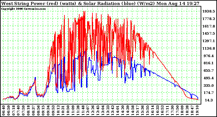 Solar PV/Inverter Performance West Array Power Output & Solar Radiation