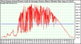 Solar PV/Inverter Performance West Array Actual & Average Power Output