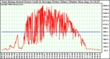 Solar PV/Inverter Performance East Array Actual & Average Power Output