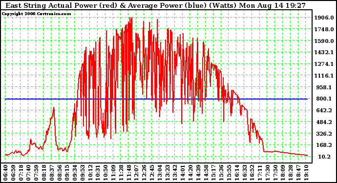 Solar PV/Inverter Performance East Array Actual & Average Power Output