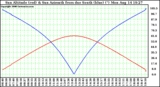 Solar PV/Inverter Performance Sun Altitude Angle & Azimuth Angle