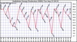 Solar PV/Inverter Performance Daily Solar Energy Production