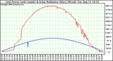 Solar PV/Inverter Performance Grid Power & Solar Radiation