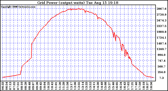 Solar PV/Inverter Performance Inverter Power Output