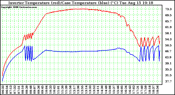 Solar PV/Inverter Performance Inverter Operating Temperature