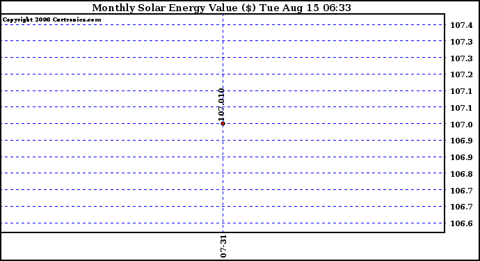 Solar PV/Inverter Performance Monthly Solar Energy Production Value