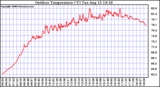 Solar PV/Inverter Performance Outdoor Temperature