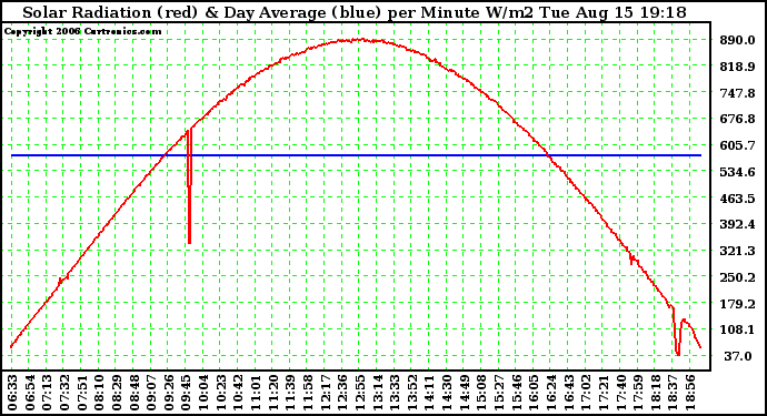 Solar PV/Inverter Performance Solar Radiation & Day Average per Minute