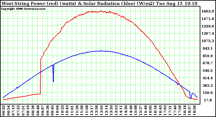 Solar PV/Inverter Performance West Array Power Output & Solar Radiation