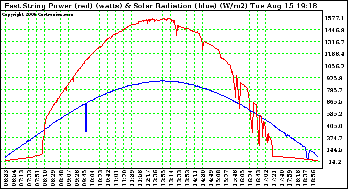 Solar PV/Inverter Performance East Array Power Output & Solar Radiation