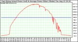 Solar PV/Inverter Performance East Array Actual & Average Power Output