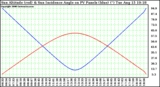 Solar PV/Inverter Performance Sun Altitude Angle & Sun Incidence Angle on PV Panels