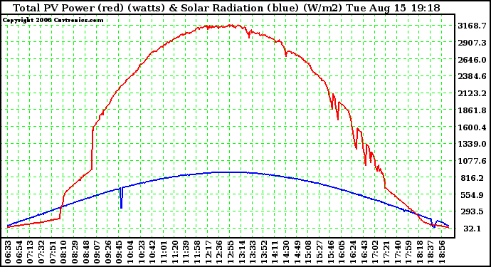 Solar PV/Inverter Performance Total PV Power Output & Solar Radiation