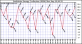 Solar PV/Inverter Performance Daily Solar Energy Production